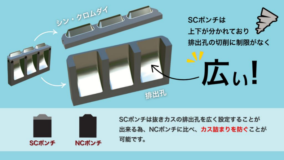 排出孔を広く設定可能なSCポンチ