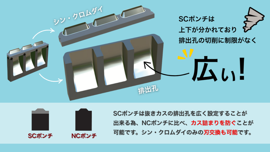 NCポンチよりも広く設定することが可能なSCポンチの排出孔
